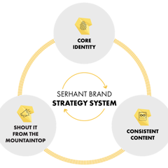 How to Build a Personal Brand - The Digital Course  - Sell it Like Serhant Digital Education Courses  with Agean Public Relations 
