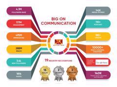 Big On Communication - Aditya Birla Group with 